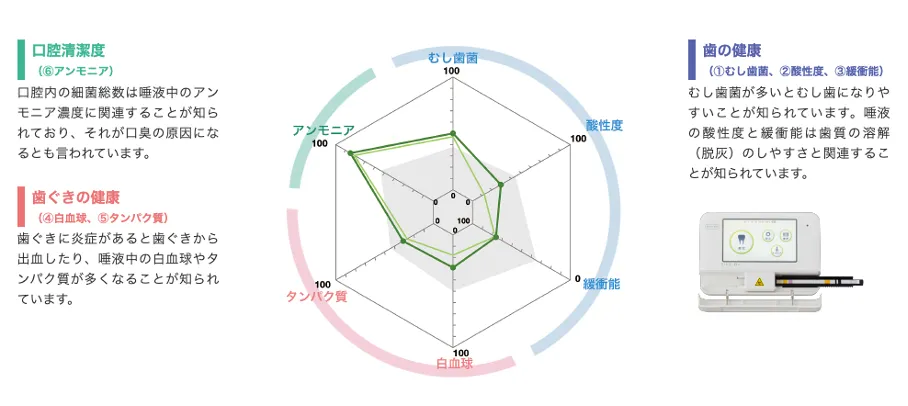 だ液検査で分かること